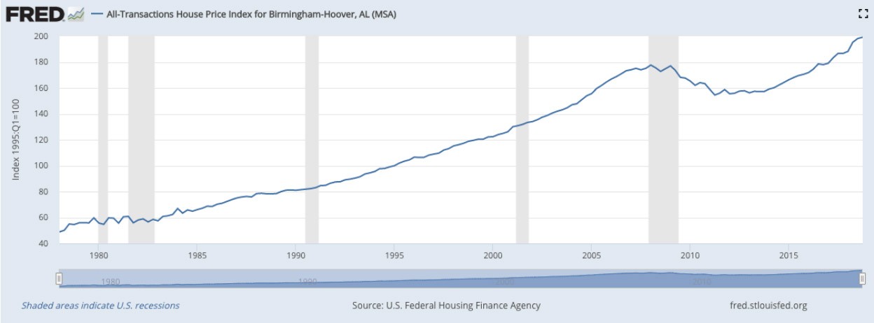 Birmingham–Hoover percent increase in home values since 1987.