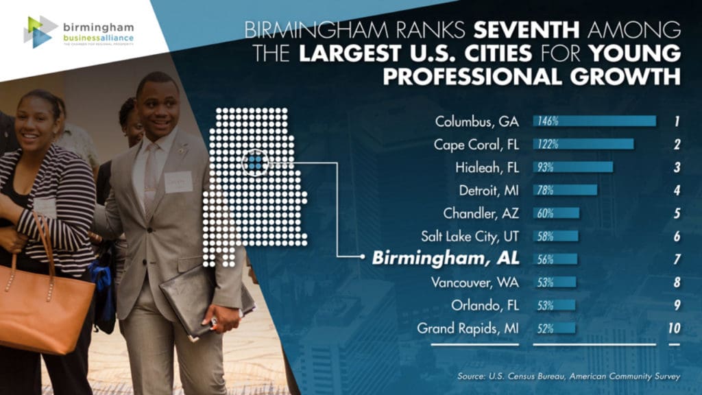 Birmingham Young Professional Growth