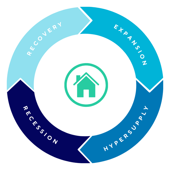 Learn about the four phases of the real estate cycle